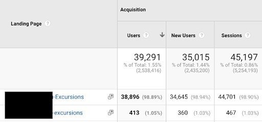 Google Analytics results for uppercase and lowercase versions of same page, showing difference in number of users and sessions