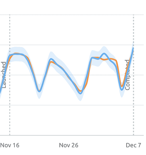SEO test 2 graph, showing no significant change.