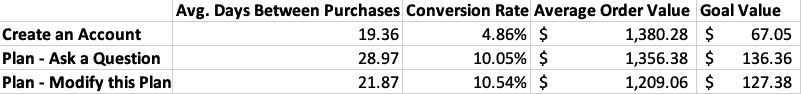Data table tracking days between purchase, conversion rate, average order value, and goal value.