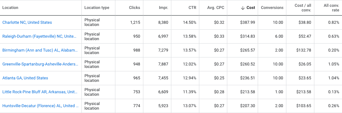 Data table showing campaign segmentation by city/metro area.