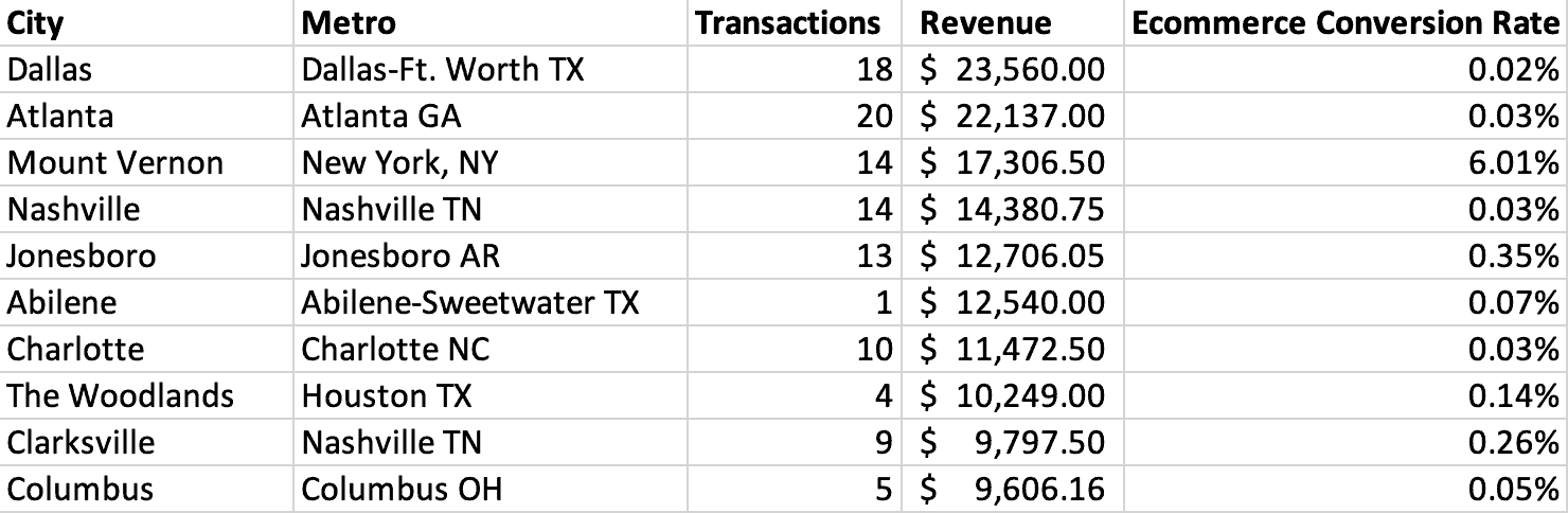 Google Analytics data tale of revenue and conversion rates.