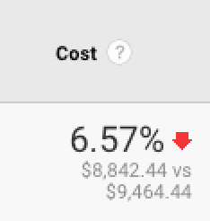 Google Analytics showing 6.57% drop in cost.