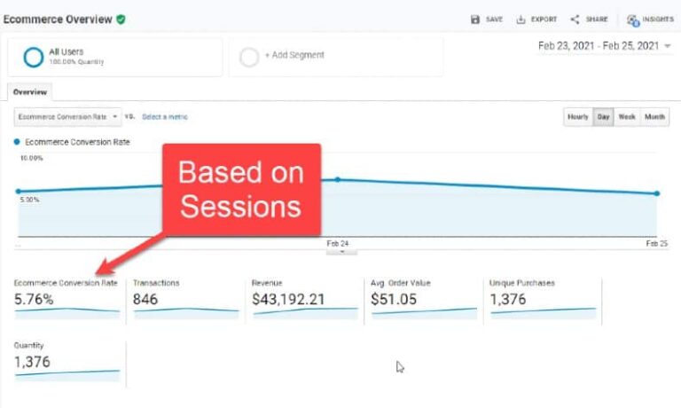 How to Find Your eCommerce Conversion Rate in Google Analytics