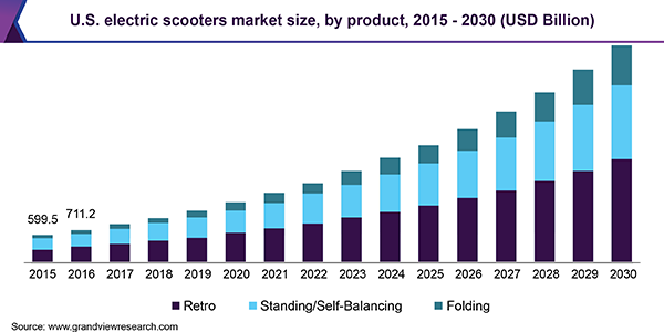 electric scooters market size graph