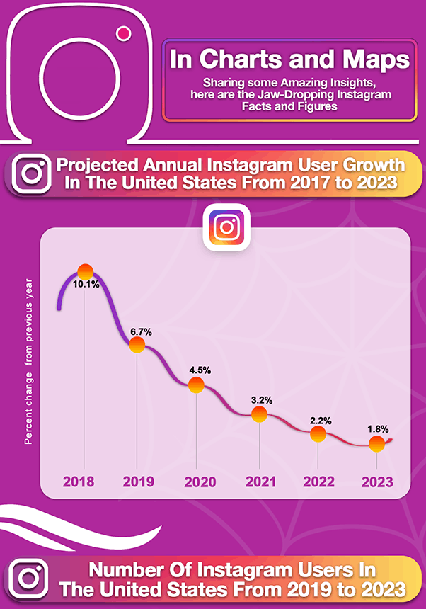 Interesting Instagram Facts And Figures [Infographic 2021]