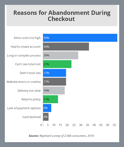Screenshot - chart of abandonment during checkout