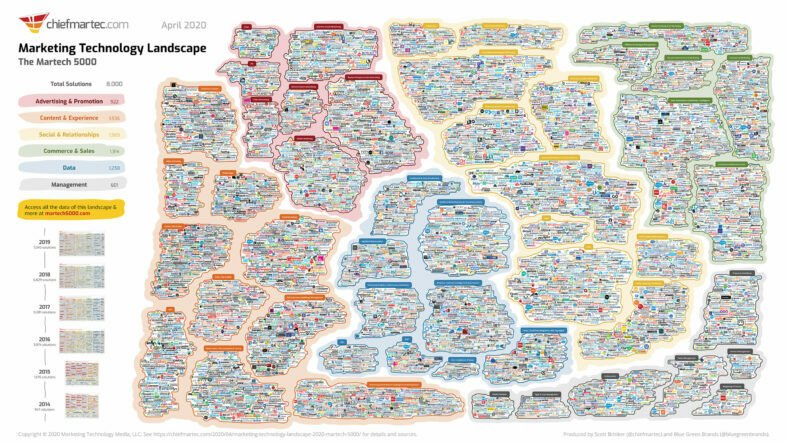 ChiefMarTech.com's visual representation of marketing automation tools.