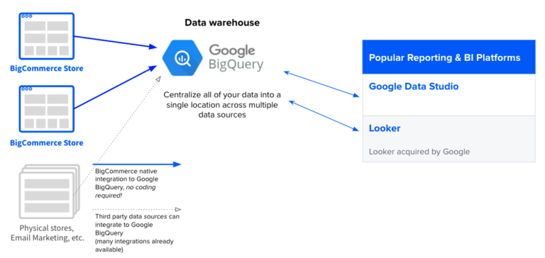 Q&A: Bringing Data Innovation to Merchants with Google BigQuery