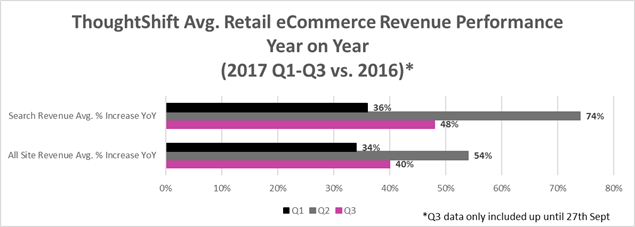 Online Shopping UK Revenue Growth 2017