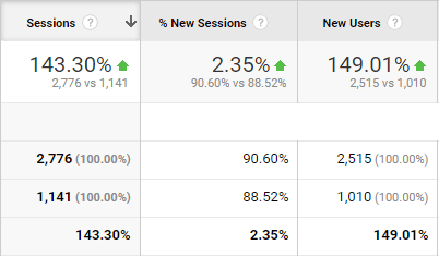 Google Analytics results, showing 143.3% increase in sessions, 2.35% increase in new sessions, and 149.01% increase in new users YOY.