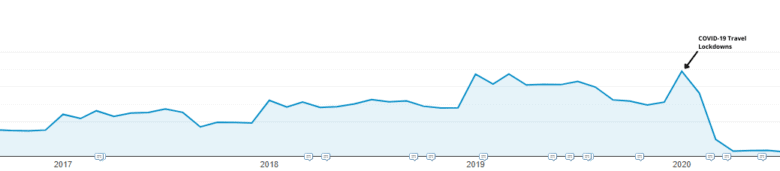 Google Analytics traffic map, showing steady traffic growth until 2020, where traffic drops off dramatically. Arrow pointing to drop-off point reads 