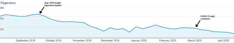 Google Analytics pageviews graph from Sept. 2019 to April 2020. Traffic declines in mid-Sept. 2019 and then again in March 2020.