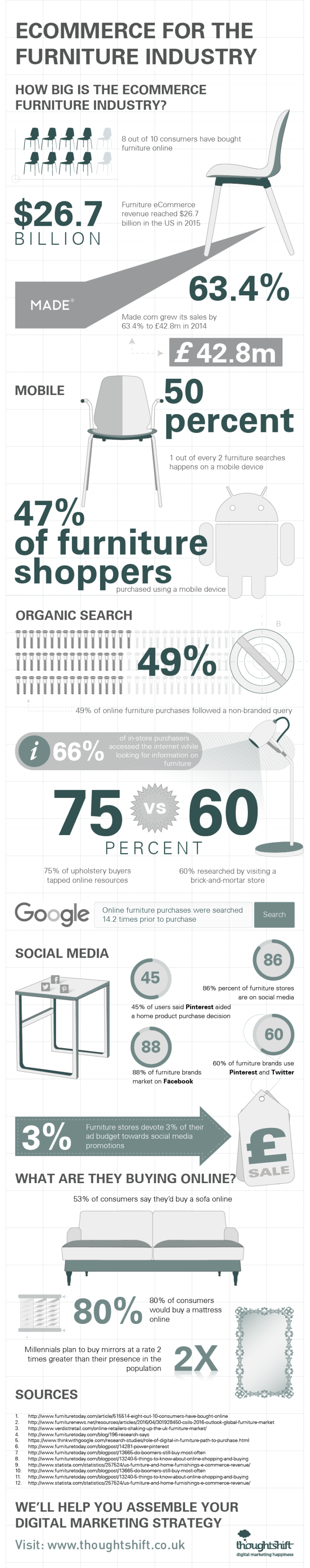 The eCommerce Furniture Statistics Infographic by ThoughtShift