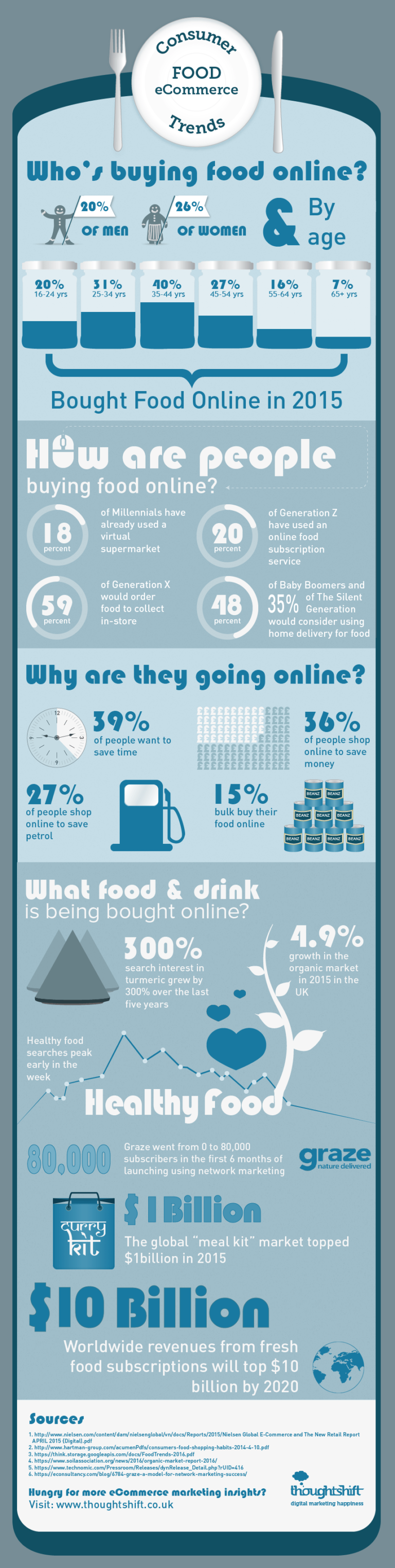 ThoughtShift Presents the Consumer Food eCommerce Trends Infographic