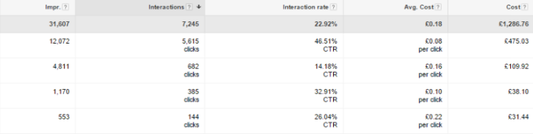 Google AdWords Clicks Changes to Interactions