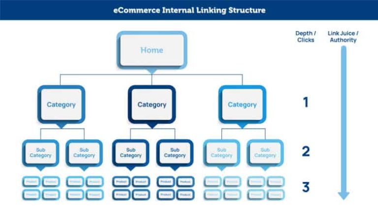 10 Internal Linking Strategies for eCommerce Websites