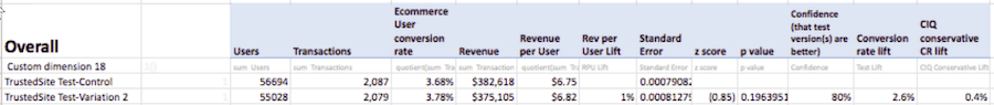 A table with 13 columns labeled: Overall, Users, Transactions, Ecommerce User Conversion rate, Revenue, Revenue per user, Rev per user lift, Standard error, z score, p value, Confidence (that test version(s) are better), Conversion rate lift, C I Q conservative C R lift. Two rows of data as follows: Overall: TrustedSite Test-Control, Users: 56694, Transactions: 2,087, Ecommerce User Conversion rate: 3.68%, Revenue: 2,618, Revenue per user: .75, Standard error: 0.00079082. Overall: TrustedSite Test - Variation 2, Users: 55028, Transactions: 2,079, Ecommerce User Conversion rate: 3.78%, Revenue: 5,105, Revenue per user: .82, Rev per user lift: 1%, Standard error: 0.00081279, z score: (0.85), p value: 0.1963951, Confidence (that test version(s) are better): 80%, Conversion rate lift: 2.6%, C I Q conservative C R lift: 0.4%. 