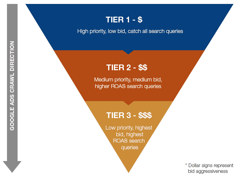 There are 3 tiers: tier one (high priority, low bid), tier 2 (medium priority, medium bid), and tier 3 (low priority, high bid). 