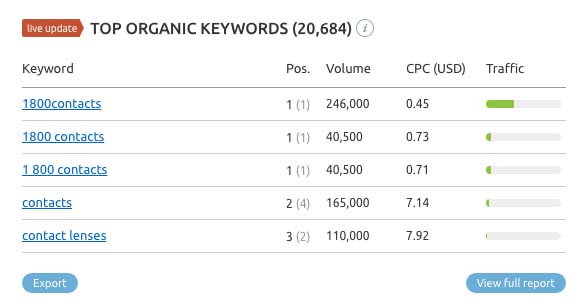 SEMrush search results for 1800contacts.com top organic keywords.