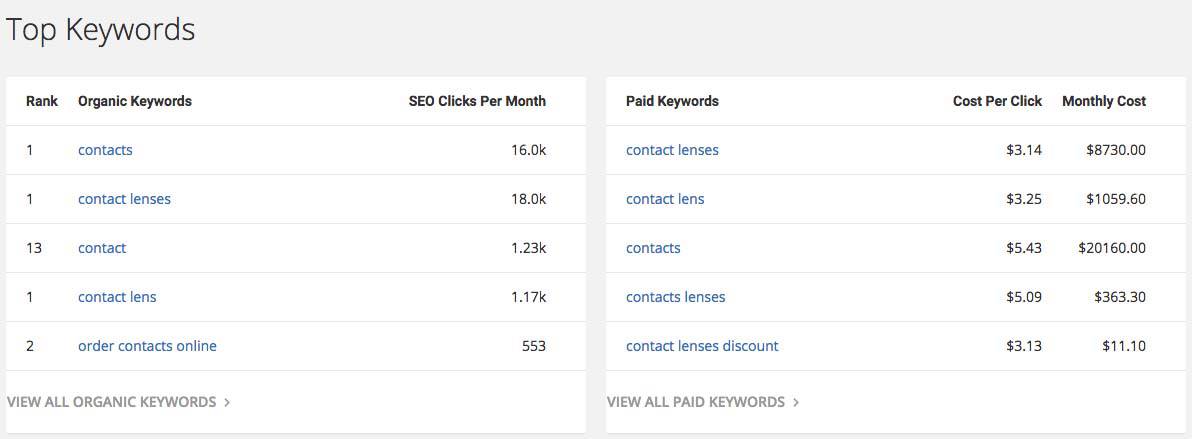 SpyFu search results for 1800contacts.com top organic and paid keywords.