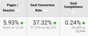 Google Analytics results showing increase in pages/session, goal conversion rate and goal completions.