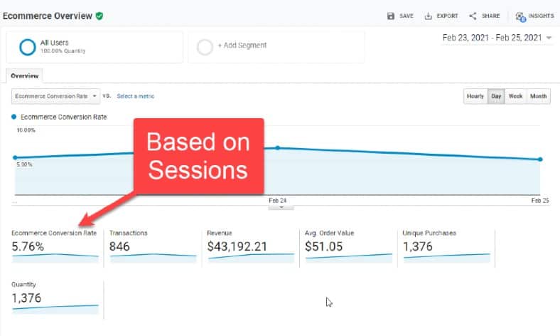 View of eCommerce Conversion Rate data in Google Analytics