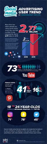 Social Media Advertising User Trends 2019 Infographic