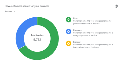 How customers search for your business chart
