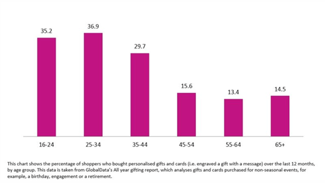 Supporting graphic - Proportion of consumers personalising gifts by age group