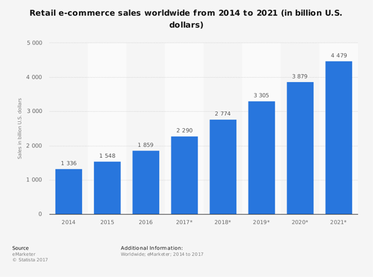 Retail eCommerce sales graph for 2014 - 2021