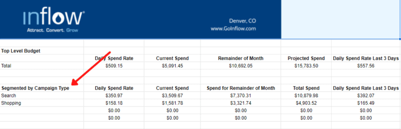 Inflow's Budget Pacing & Adjustments Tool, with arrow pointing to "Segmented by Campaign Type" section.