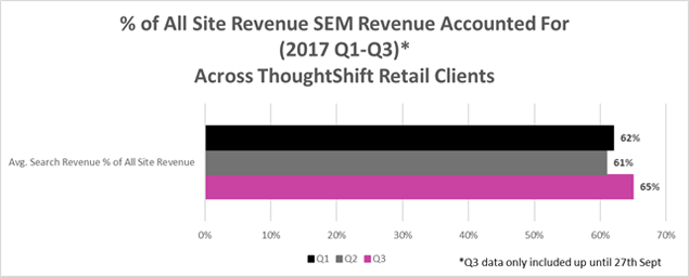SEM Revenue accounted for across ThoughtShift Clients