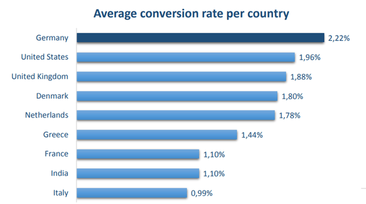 Conversion rate by country chart