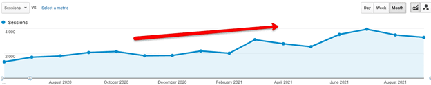 Google Analytics traffic graph showing steady increase from August 2020 to August 2021. Red arrow indicates the upward growth of traffic numbers.