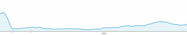 Google Analytics traffic map, showing steep drop before gradual traffic growth over 2021.