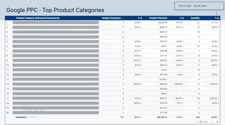 Google Data Studio table, titled "Google PPC - Top Product Categories" showing columns of product category, unique purchases (and percent change), product revenue (and percent change), and quantity (and percent change). Date range is Oct. 22, 2021, through Oct. 28, 2021.