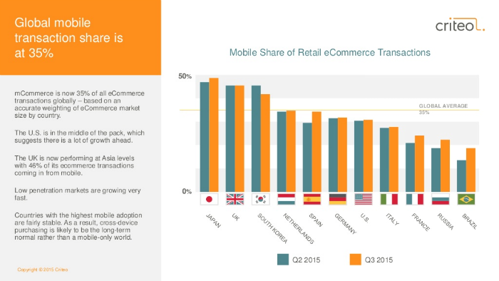Image source: http://www.criteo.com/news/press-releases/2015/09/criteo-q3-mobile-commerce-report/