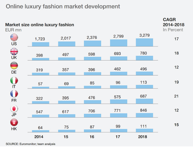 Online luxury fashion market development