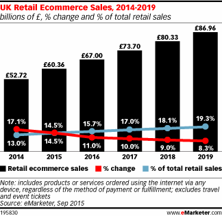 UK Retail eCommerce Sales