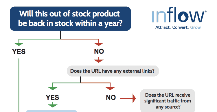 A vertical flow chart. Levels in the chart are depicted here as numbers. 1. Will this out of stock product be back in stock within a year? 2. Yes. 2. No. 3. Does the U R L have any external links? 4. Yes. 4. No. 5. Does the U R L receive significant traffic from any source? Logo: Inflow: Attract. Convert. Grow. 