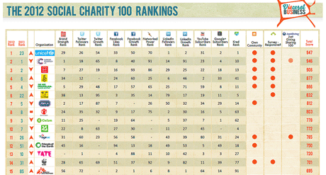 The 2012 Social Charity Rankings